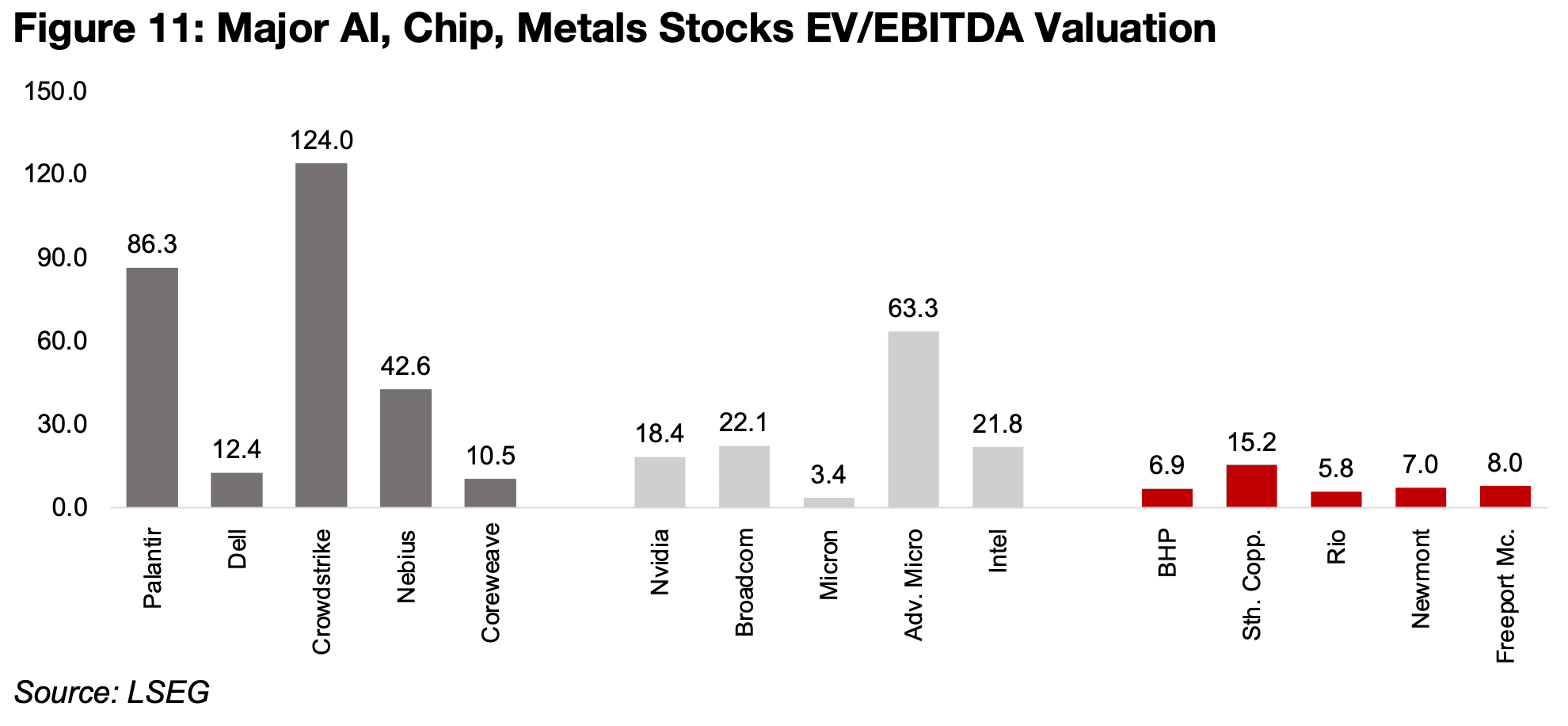Mining stocks drop, but outperform in AI crash, with valuations more subdued