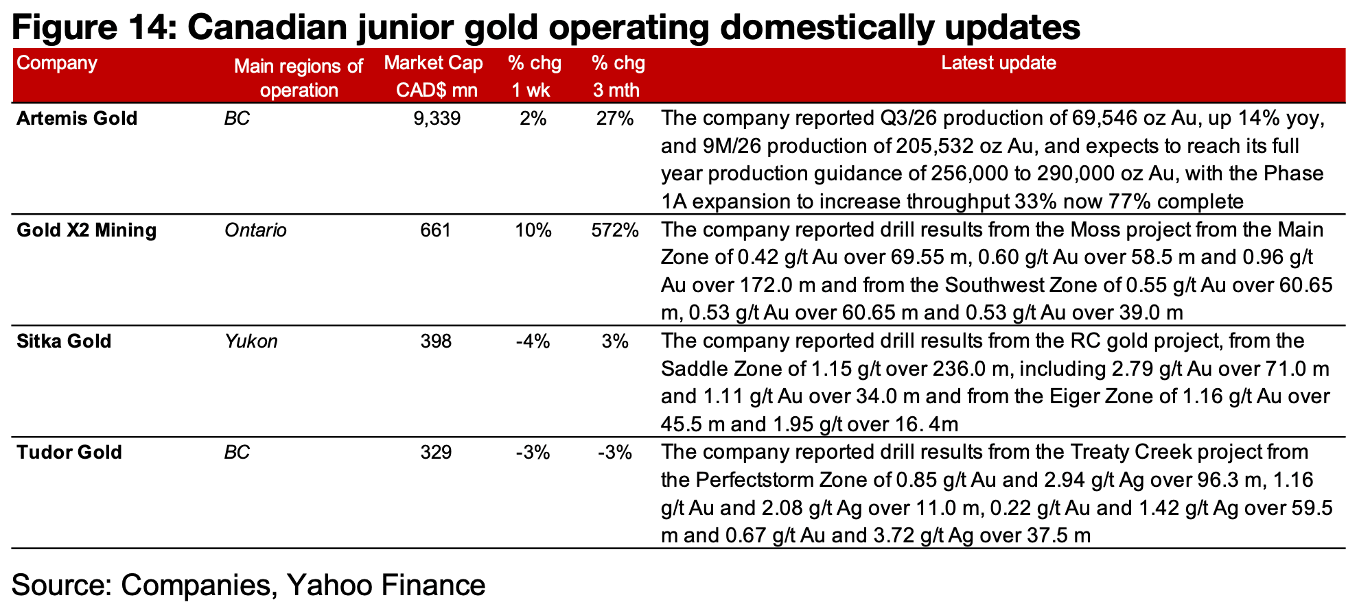 Most major producers and TSXV slump