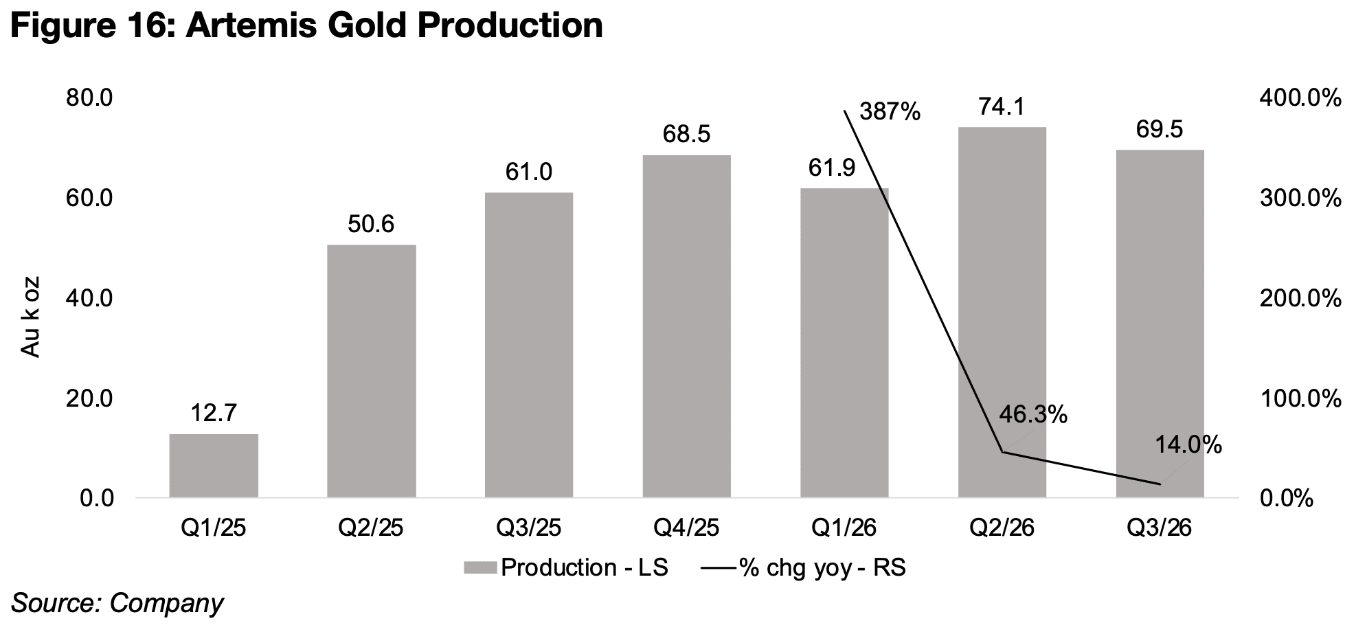 Artemis production relatively strong, Thor output trends down