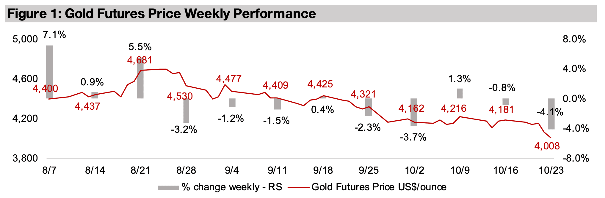 Gold stocks slump in global sector rotation