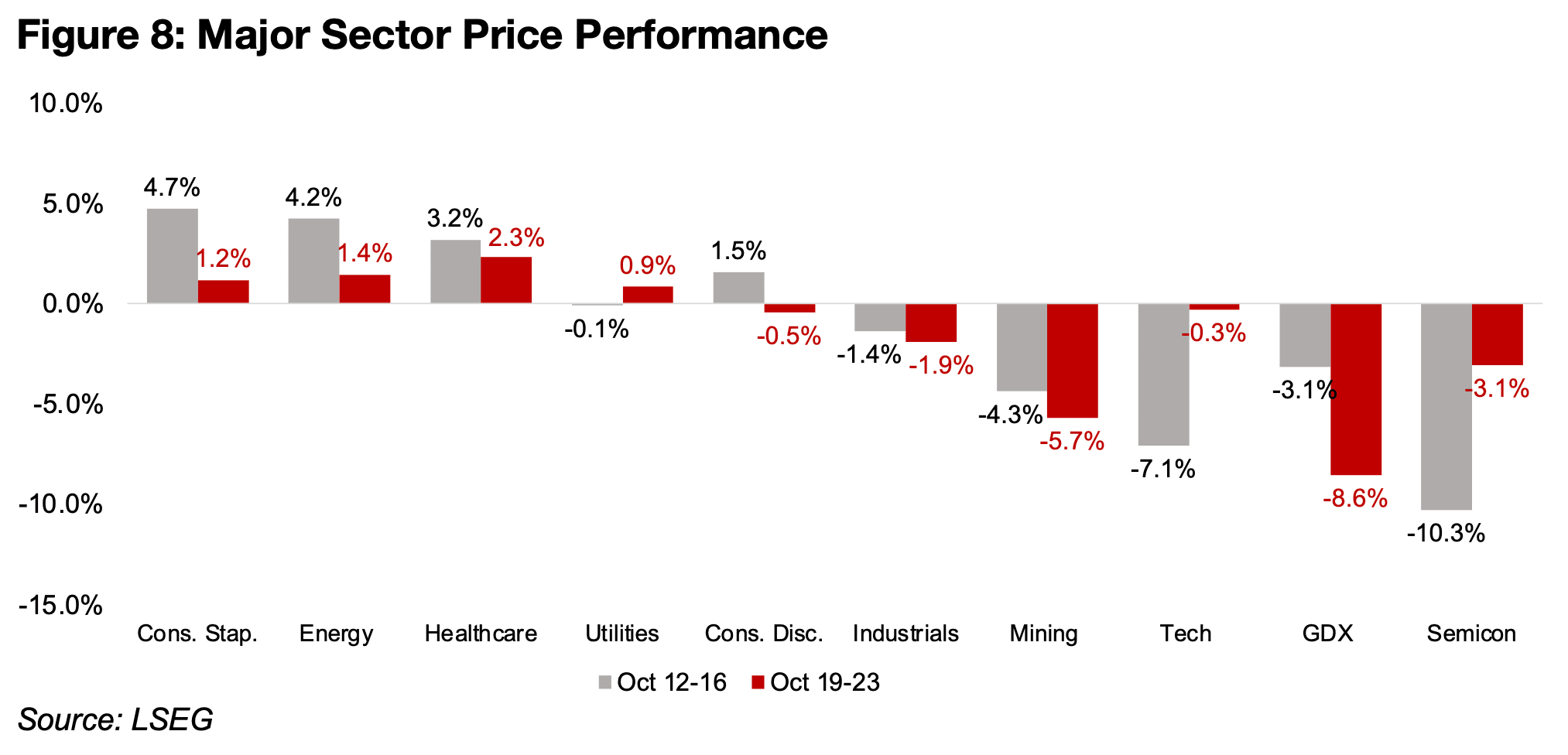 Shift to defensives could have actually hit gold sector