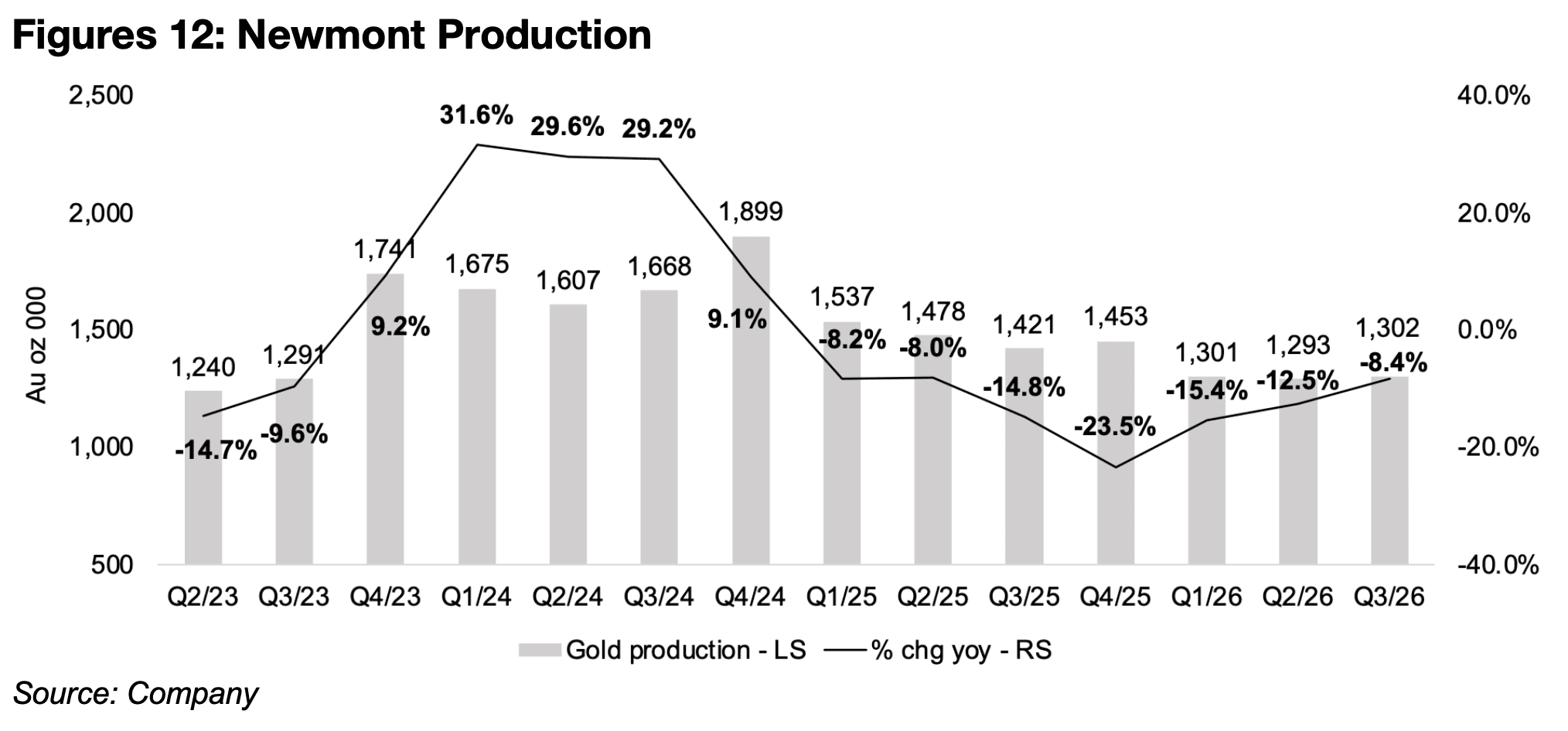 Newmont starts Q3/26 Big Gold results with another strong quarter