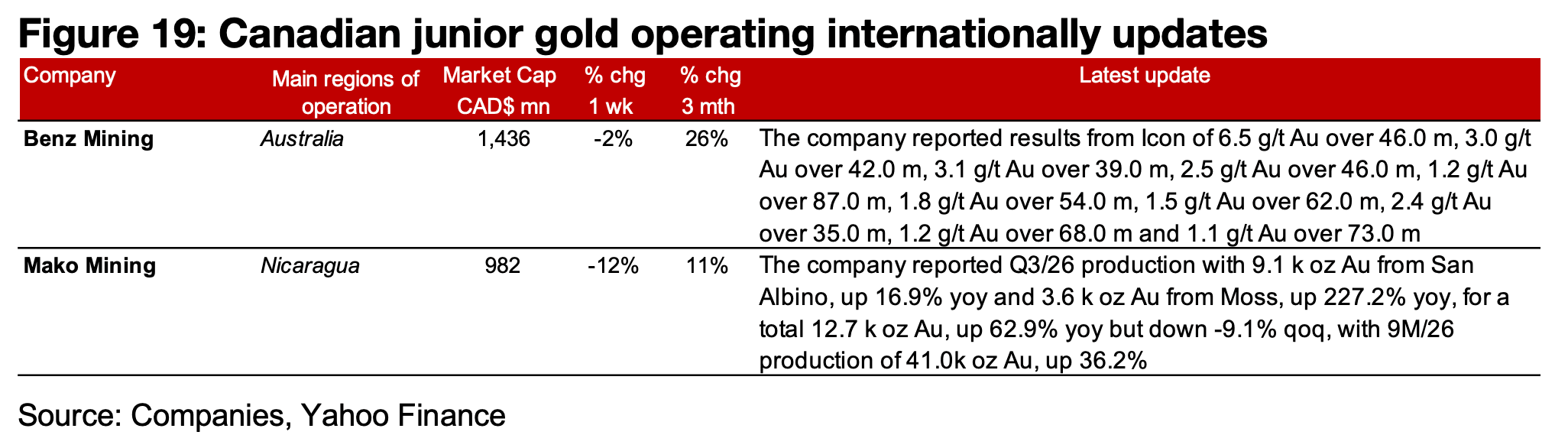 All major producers and most of TSXV gold crash