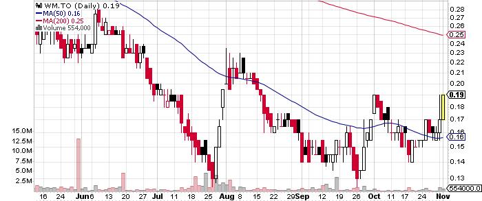 Wallbridge Mining Company Limited graph